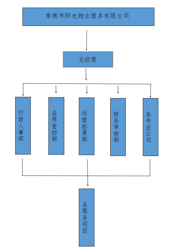 常德市阳光物业服务有限公司|常德物业管理|物业企业|阳光物业
